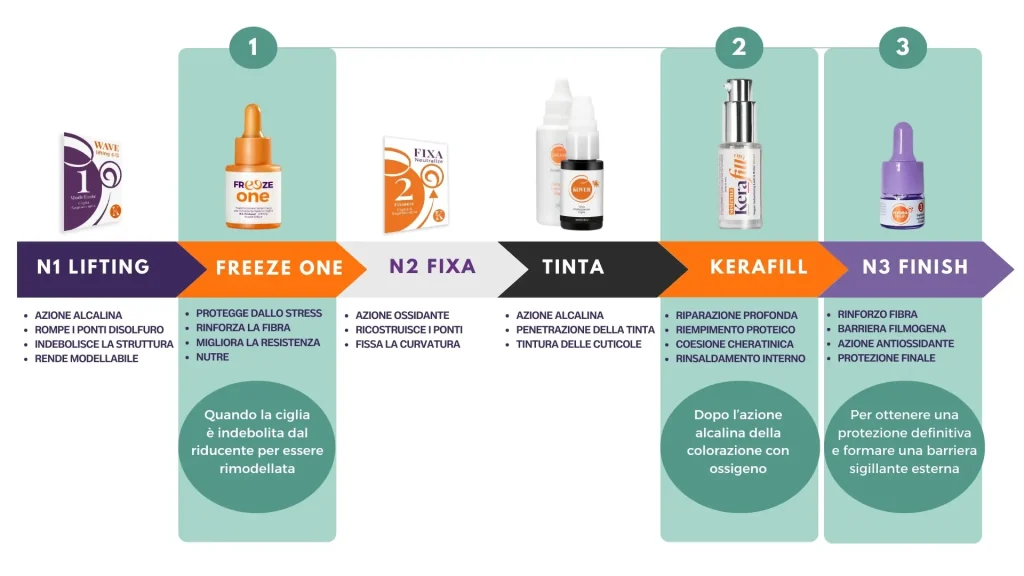 schema grafico co 6 colonne ognuna con prodotto cosmetico e funzione